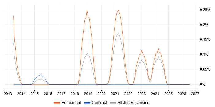 Cybercrime job vacancy trend in the North East