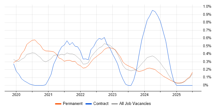 Job vacancy trend for Cypress.io in the North East