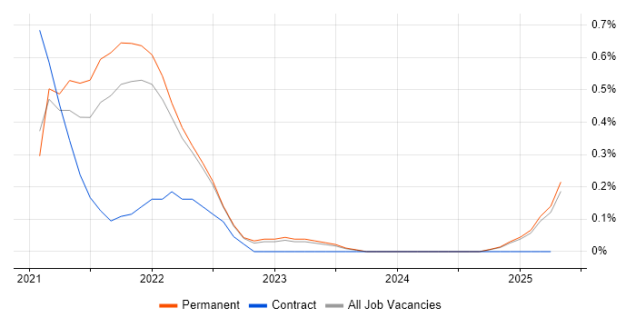 Job vacancy trend for Dart in the North East Job vacancy trend for Dart in the North East