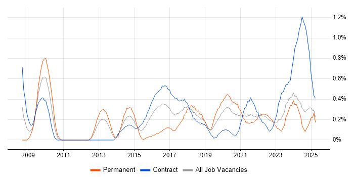 Job vacancy trend for Dashboard Development in the North East Job vacancy trend for Dashboard Development in the North East