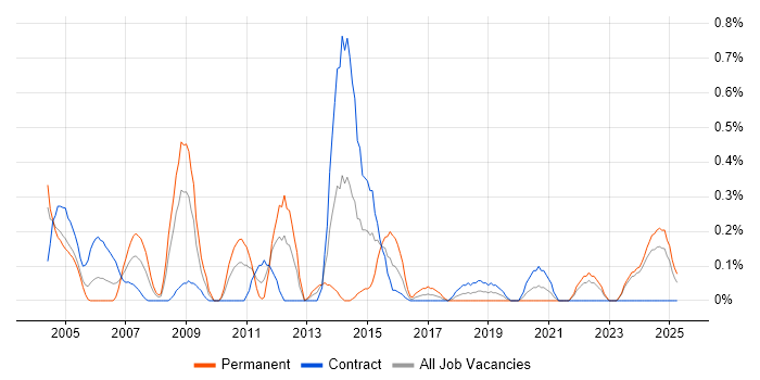 Job vacancy trend for Data Acquisition in the North East Job vacancy trend for Data Acquisition in the North East