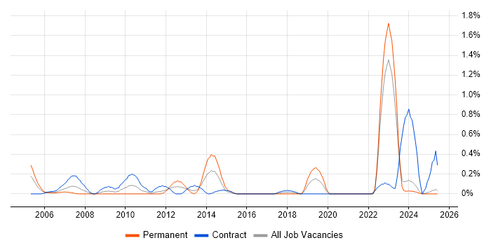 Job vacancy trend for Data Administrator in the North East