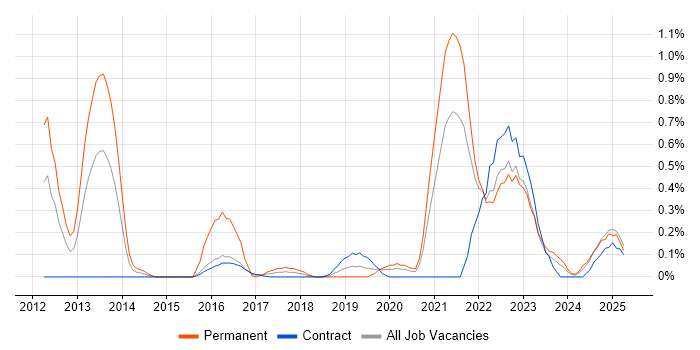Job vacancy trend for Data Analysis Expressions in the North East Job vacancy trend for Data Analysis Expressions in the North East