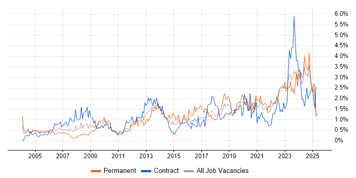 Job vacancy trend for Data Analysis in the North East Job vacancy trend for Data Analysis in the North East