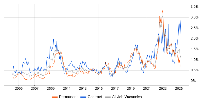Job vacancy trend for Data Analyst in the North East Job vacancy trend for Data Analyst in the North East