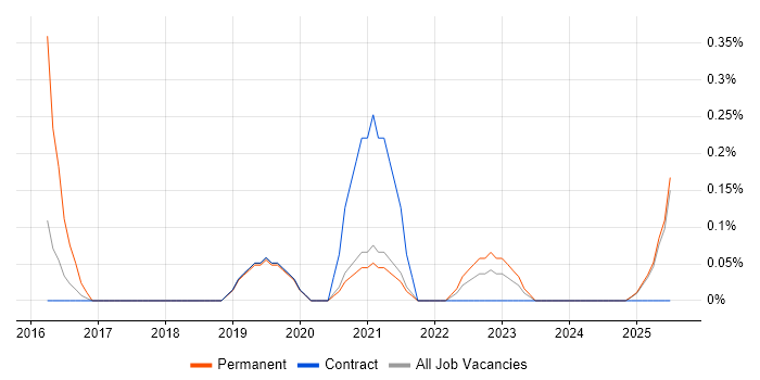 Job vacancy trend for Data Analytics Analyst in the North East Job vacancy trend for Data Analytics Analyst in the North East