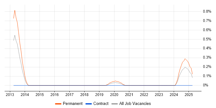 Job vacancy trend for Data Analytics Architect in the North East Job vacancy trend for Data Analytics Architect in the North East
