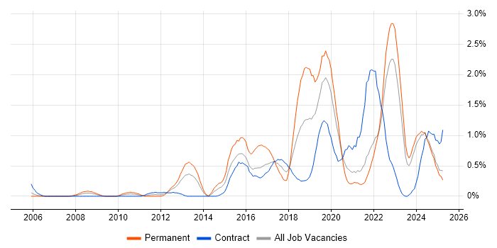 Job vacancy trend for Data Analytics in the North East Job vacancy trend for Data Analytics in the North East