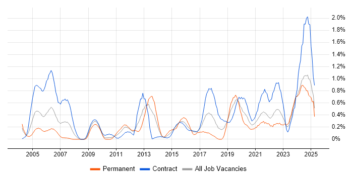 Job vacancy trend for Data Architect in the North East
