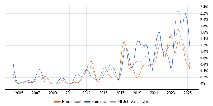 Job vacancy trend for Data Architecture in the North East Job vacancy trend for Data Architecture in the North East