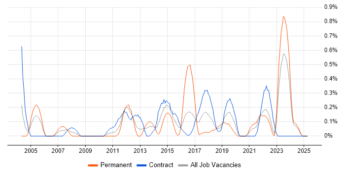 Job vacancy trend for Data Centre Engineer in the North East Job vacancy trend for Data Centre Engineer in the North East