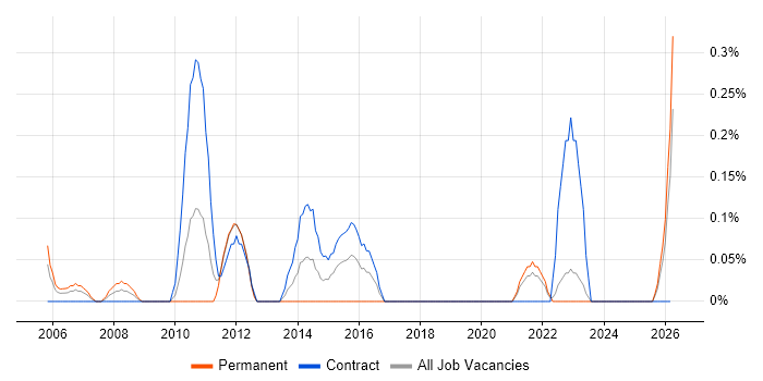 Data Centre Manager job vacancy trend in the North East