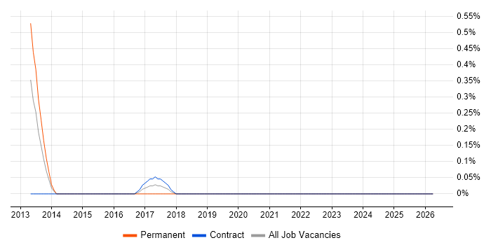 Data Centre Technician job vacancy trend in the North East