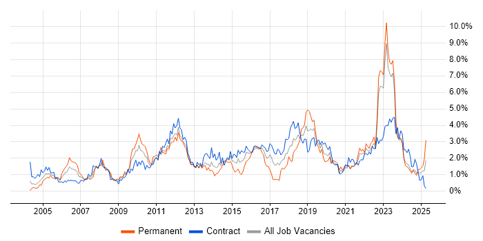 Job vacancy trend for Data Centre in the North East Job vacancy trend for Data Centre in the North East