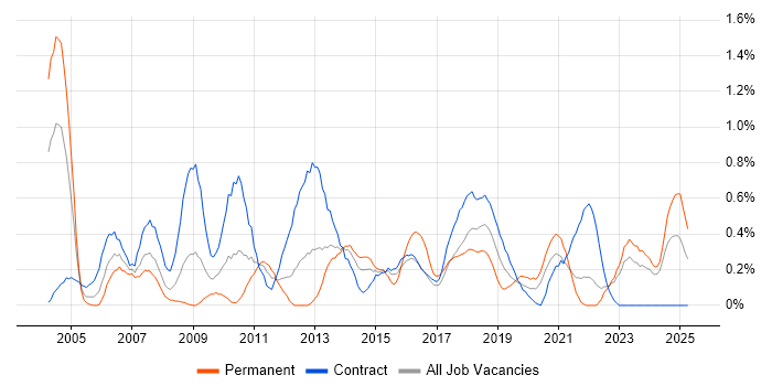 Job vacancy trend for Data Cleansing in the North East Job vacancy trend for Data Cleansing in the North East
