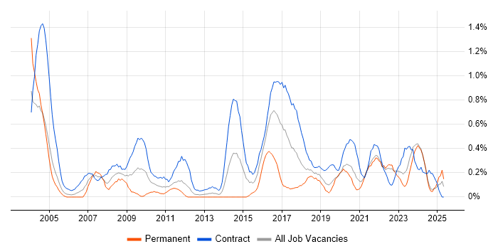 Job vacancy trend for Data Collection in the North East Job vacancy trend for Data Collection in the North East
