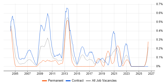 Data Consultant job vacancy trend in the North East