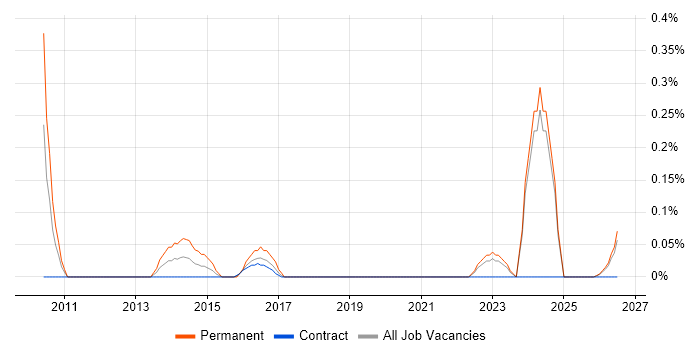 Data Coordinator job vacancy trend in the North East