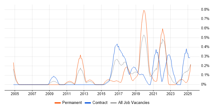 Job vacancy trend for Data Development in the North East Job vacancy trend for Data Development in the North East