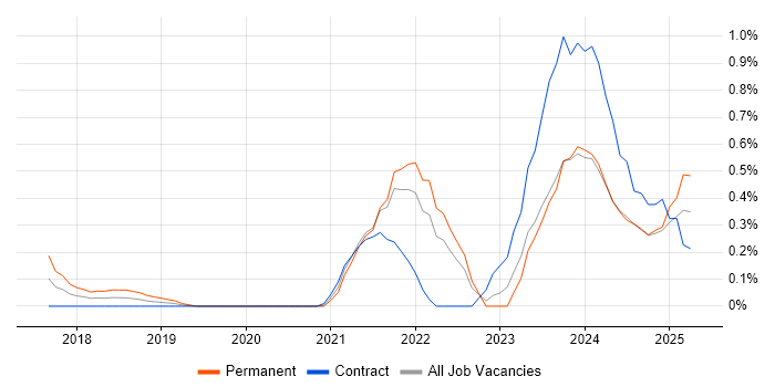 Job vacancy trend for Data-Driven Decision Making in the North East Job vacancy trend for Data-Driven Decision Making in the North East