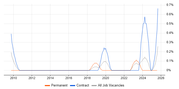 Job vacancy trend for Data Encryption in the North East