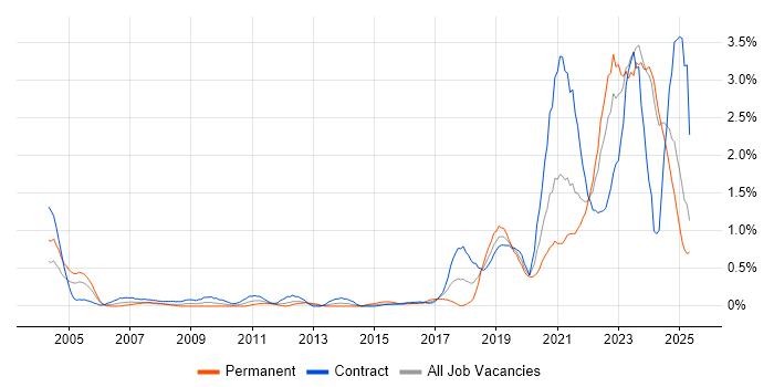 Job vacancy trend for Data Engineer in the North East Job vacancy trend for Data Engineer in the North East
