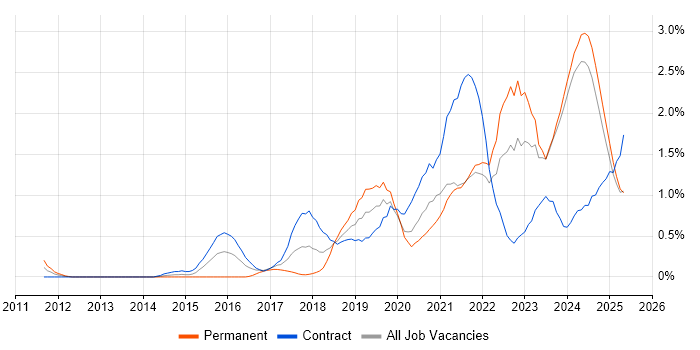 Job vacancy trend for Data Engineering in the North East Job vacancy trend for Data Engineering in the North East