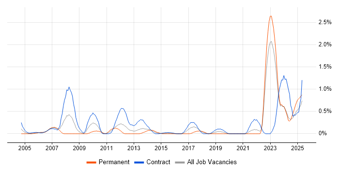 Job vacancy trend for Data Entry in the North East Job vacancy trend for Data Entry in the North East