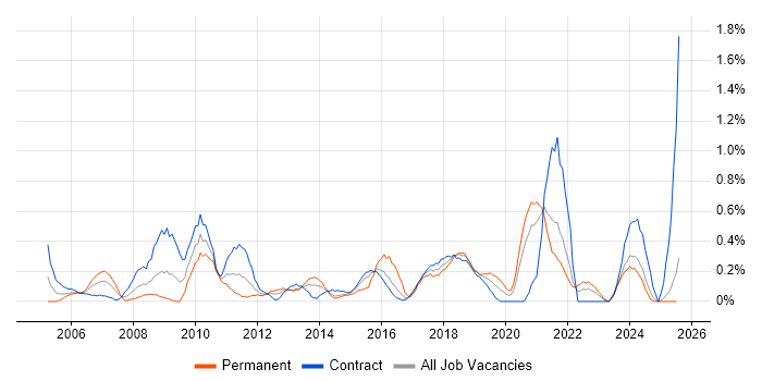 Job vacancy trend for Data Extraction in the North East Job vacancy trend for Data Extraction in the North East