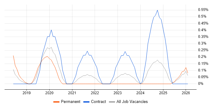 Data Governance Analyst job vacancy trend in the North East