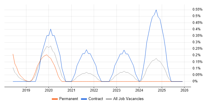 Data Governance Manager job vacancy trend in the North East