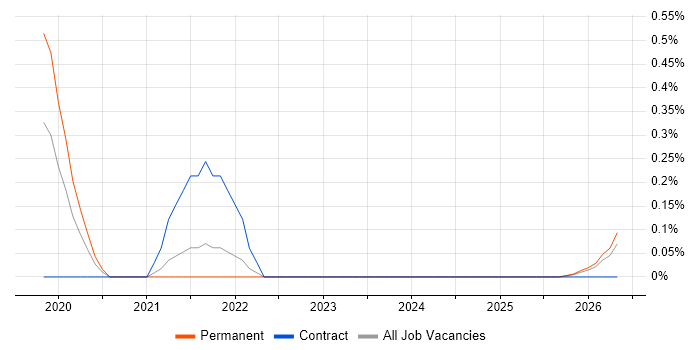 Data Governance Strategy job vacancy trend in the North East