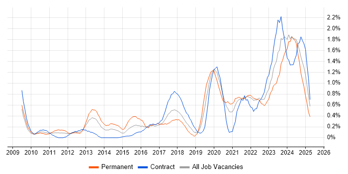 Job vacancy trend for Data Governance in the North East Job vacancy trend for Data Governance in the North East