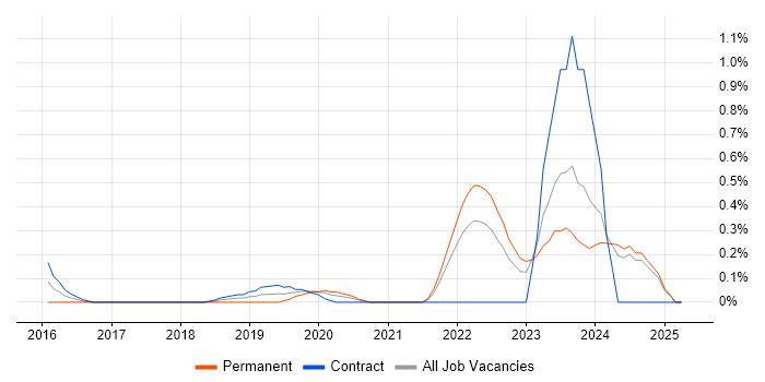 Job vacancy trend for Data Hub in the North East Job vacancy trend for Data Hub in the North East