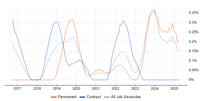Job vacancy trend for Data Ingestion in the North East
