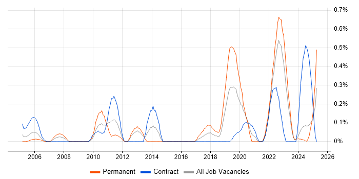 Job vacancy trend for Data Interpretation in the North East Job vacancy trend for Data Interpretation in the North East