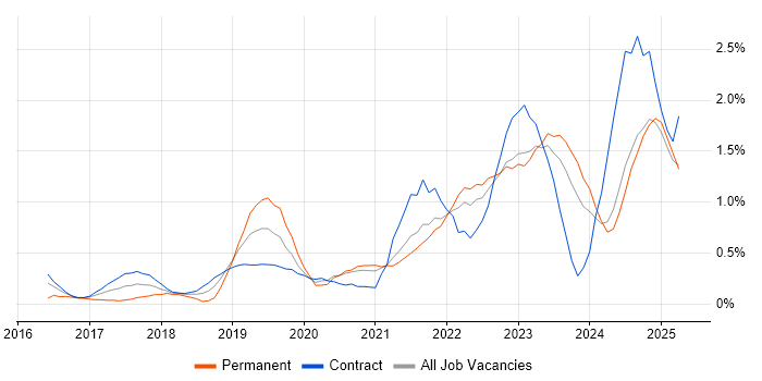Job vacancy trend for Data Lake in the North East Job vacancy trend for Data Lake in the North East