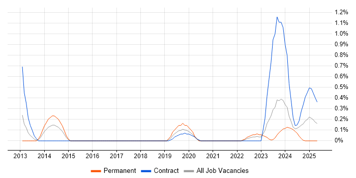 Job vacancy trend for Data Lineage in the North East Job vacancy trend for Data Lineage in the North East