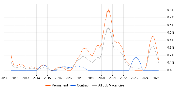 Job vacancy trend for Data Loss Prevention in the North East Job vacancy trend for Data Loss Prevention in the North East