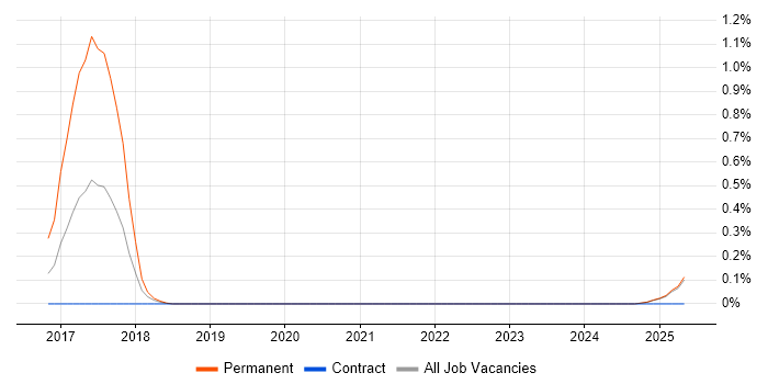 Job vacancy trend for Data Management Specialist in the North East