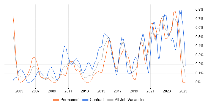 Job vacancy trend for Data Manager in the North East Job vacancy trend for Data Manager in the North East