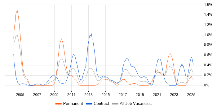 Job vacancy trend for Data Mapping in the North East Job vacancy trend for Data Mapping in the North East