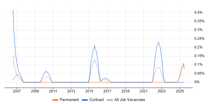 Job vacancy trend for Data Matching in the North East Job vacancy trend for Data Matching in the North East