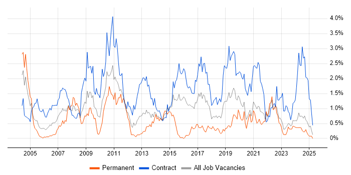 Job vacancy trend for Data Migration in the North East Job vacancy trend for Data Migration in the North East