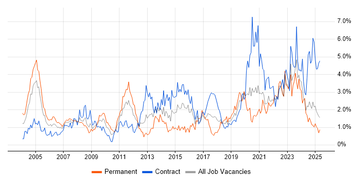 Job vacancy trend for Data Modelling in the North East Job vacancy trend for Data Modelling in the North East