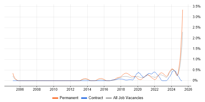 Job vacancy trend for Data Privacy in the North East Job vacancy trend for Data Privacy in the North East
