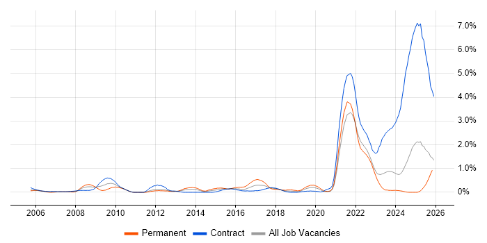 Data Protection Act job vacancy trend in the North East