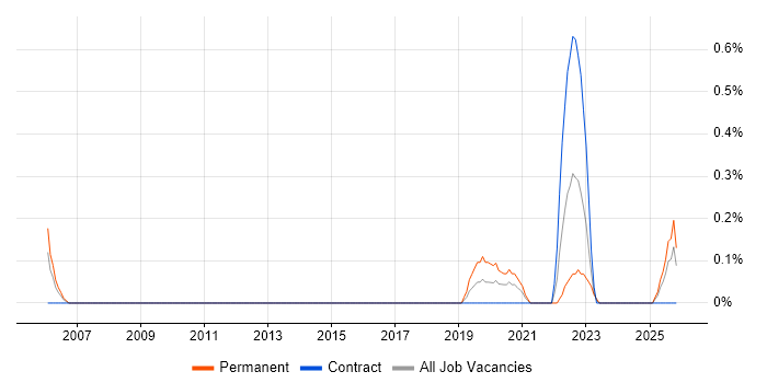 Data Protection Officer job vacancy trend in the North East