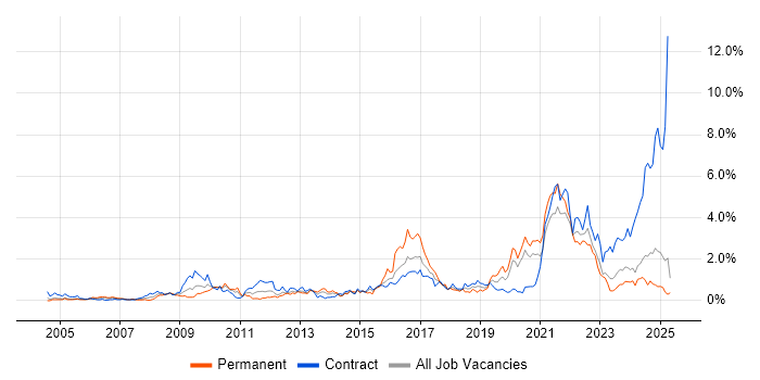 Job vacancy trend for Data Protection in the North East Job vacancy trend for Data Protection in the North East
