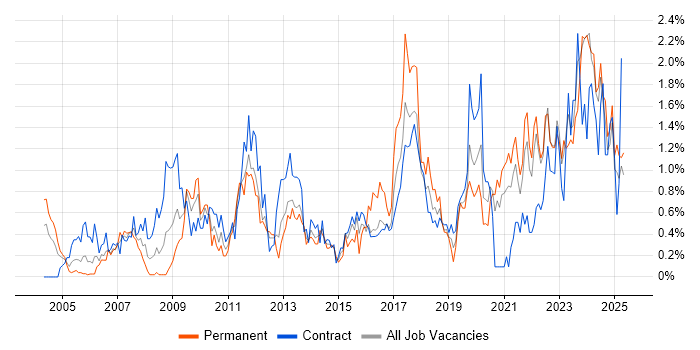 Job vacancy trend for Data Quality in the North East Job vacancy trend for Data Quality in the North East